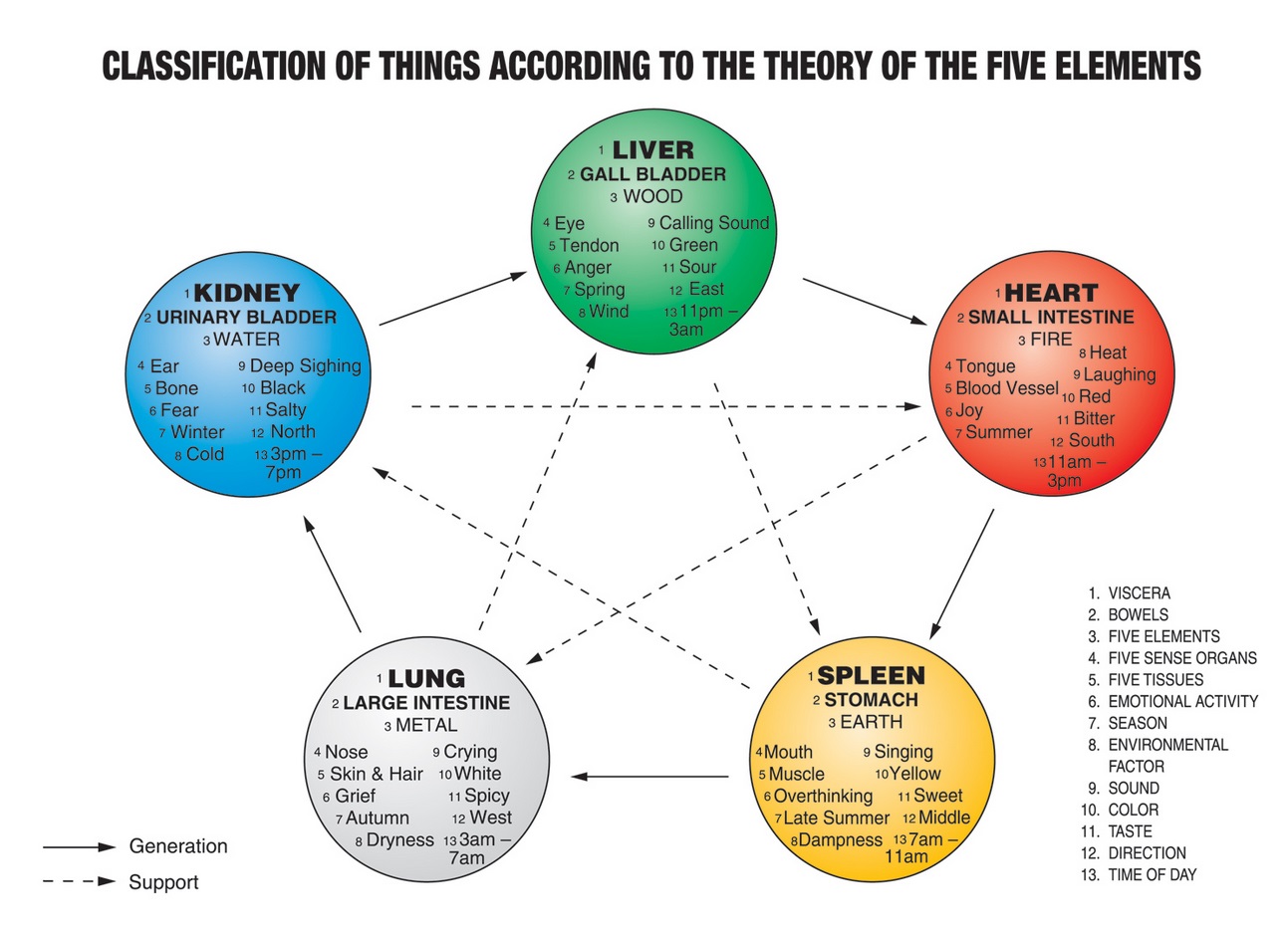 The 5 elements